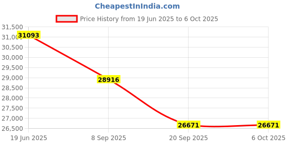 flipkart.com Prime Projector Mini Smart 4K PS4 Latest LED Technology 3D Lens with WiFi Bluetooth (7500 lm / 2 Speaker / Wireless / Remote Controller) Portable Projector Price History Graph from 19 Jun 2025 to 5 Oct 2025