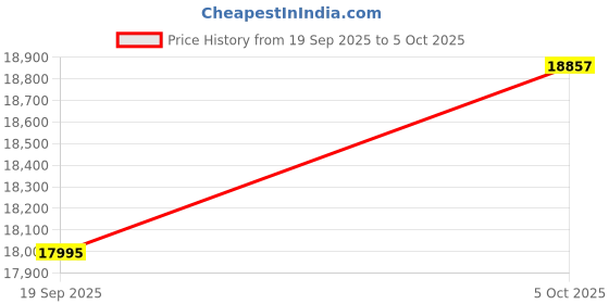flipkart.com Prime Projector Prime GTV Pro | GTV OS Smart Projector | Netflix OTT Certified | 4K Ultra (12000 lm / 2 Speaker / Wireless / Remote Controller) Portable Projector Price History Graph from 19 Sep 2025 to 5 Oct 2025