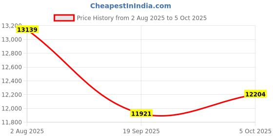 flipkart.com Prime Projector Prime PX-10 Nova Pro Smart Projector | Native FHD | 4K HDR | Android 13 (7500 lm / 2 Speaker / Wireless / Remote Controller) Portable Projector Price History Graph from 2 Aug 2025 to 5 Oct 2025