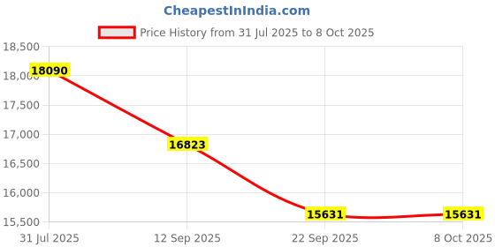 flipkart.com Prime Projector Prime PX-20 Nova Pro 4K UHD Smart Projector, 8800 Lumens, Android 11, Wi-Fi (8800 lm / 2 Speaker / Wireless / Remote Controller) Portable Projector Price History Graph from 31 Jul 2025 to 8 Oct 2025