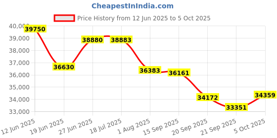 flipkart.com Prime Projector PS5 QLED AI 5G Auto Focus Fully Automatic 4K Resolution, Ultra Bright (10000 lm / 2 Speaker / Wireless / Remote Controller) Portable Projector Price History Graph from 12 Jun 2025 to 5 Oct 2025