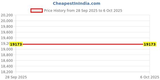 flipkart.com Prime Projector Z10 Ultra 4K AI Projector 10000 Lumens, Smart Android 13 Home Theater Projector (10000 lm / 2 Speaker / Wireless / Remote Controller) Portable Projector Price History Graph from 28 Sep 2025 to 5 Oct 2025