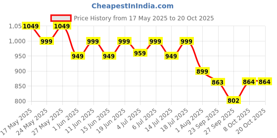 flipkart.com bigmuscles nutrition Prime Protein | Whey Protein Isolate & Concentrate | Digestive Enzymes | 24g Whey Protein bigmuscles nutrition Price History Graph from 17 May 2025 to 20 Oct 2025