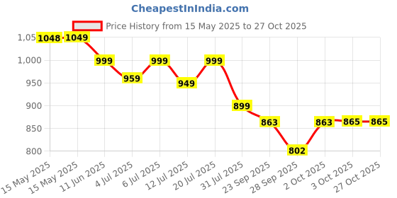 flipkart.com bigmuscles nutrition Prime Protein | Whey Protein Isolate & Concentrate | Digestive Enzymes | 24g Whey Protein bigmuscles nutrition Price History Graph from 15 May 2025 to 27 Oct 2025