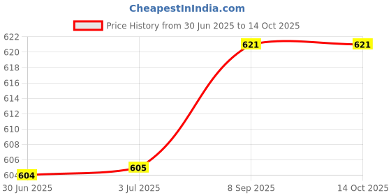 flipkart.com Prime Seller NEW HAIR REMOVER TOUCH YES TRIMMER Runtime: 180 min Trimmer Cordless Epilator Price History Graph from 30 Jun 2025 to 14 Oct 2025