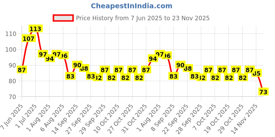 flipkart.com prime shopper 6 Earwax Cleaning Tool Set with Keychain Box wax Removal Kit prime shopper Price History Graph from 7 Jun 2025 to 23 Nov 2025