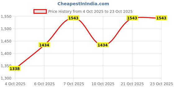 flipkart.com prestige Prime Sink Mixer Flex Silver Kitchen Mixer Faucet prestige Price History Graph from 4 Oct 2025 to 21 Oct 2025