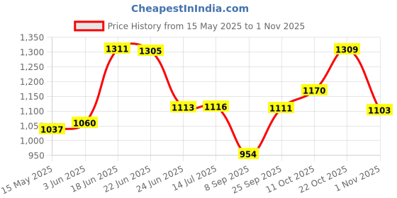 flipkart.com ramya Prime Sink Mixer Tap For Bathroom and Kitchen Chrome Finish Kitchen Mixer Faucet ramya Price History Graph from 15 May 2025 to 1 Nov 2025