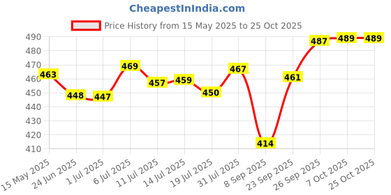 flipkart.com ramya Prime Sink Tap Brass For Bathroom and Kitchen Sink Cock Sink Tap Faucet ramya Price History Graph from 15 May 2025 to 25 Oct 2025