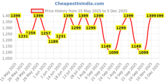 flipkart.com spotzero by milton Prime Spin Mop spotzero by milton Price History Graph from 15 May 2025 to 5 Dec 2025
