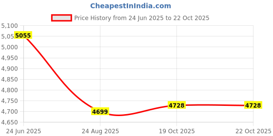 flipkart.com prestige Prime SS | 3 Super Efficient Brass Burner | ISI Certified | Stainless Steel Manual Gas Stove prestige Price History Graph from 24 Jun 2025 to 22 Oct 2025