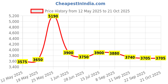 flipkart.com prestige Prime SS Stainless Steel Manual Gas Stove prestige Price History Graph from 12 May 2025 to 21 Oct 2025