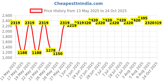 flipkart.com prestige Prime Stainless Steel Manual Gas Stove prestige Price History Graph from 13 May 2025 to 24 Oct 2025