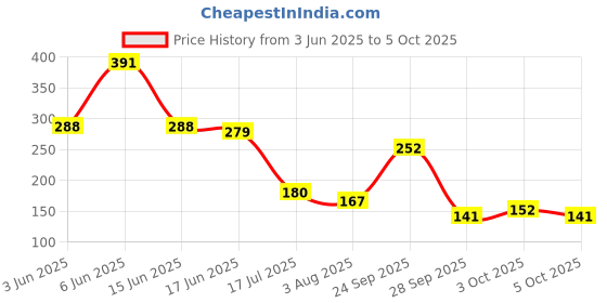 flipkart.com prime Strawberry Watermelon No added sugar Hydration Drink prime Price History Graph from 3 Jun 2025 to 5 Oct 2025