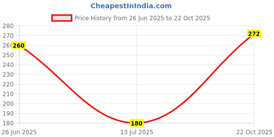 flipkart.com prime Strawberry Watermelon Zero added sugar Hydration Drink prime Price History Graph from 26 Jun 2025 to 22 Oct 2025