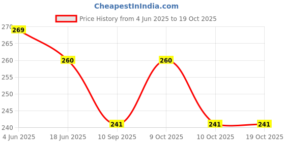 flipkart.com prime Strawberry Watermelon Zero sugar added Hydration Drink prime Price History Graph from 4 Jun 2025 to 17 Oct 2025