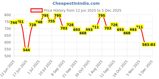 flipkart.com prime Swing Seat Jhula for Kids, Age 3 to 10 Years with Hand Grip prime Price History Graph from 12 Jun 2025 to 5 Dec 2025