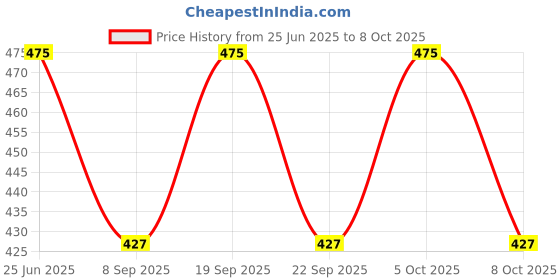 flipkart.com prime unity Fashion Neck Women Blouse prime unity Price History Graph from 25 Jun 2025 to 8 Oct 2025