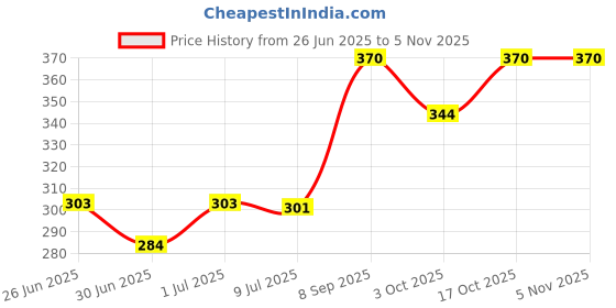flipkart.com blue me PRIME, Water Proof, Copper Coated, Safe 1500 W Shock Proof Immersion Heater Rod blue me Price History Graph from 26 Jun 2025 to 5 Nov 2025