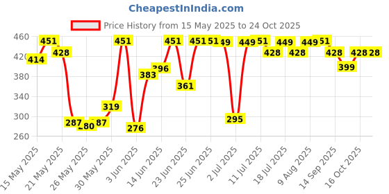 flipkart.com milton Prime Water,1 Litre Each, 1000 ml Bottle milton Price History Graph from 15 May 2025 to 24 Oct 2025