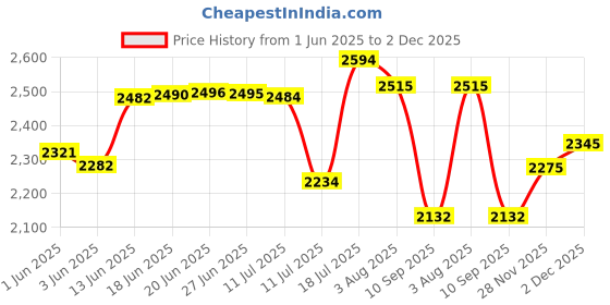 flipkart.com qnt Prime Whey, 100% Pure Whey Protein with whey Isolate for Lean Muscles Whey Protein qnt Price History Graph from 1 Jun 2025 to 2 Dec 2025