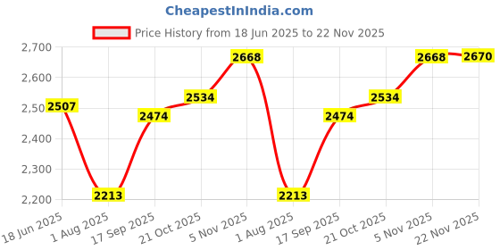 flipkart.com qnt Prime Whey, 100% Whey Protein with whey Isolate, 1kg, Coffee Flavour Whey Protein qnt Price History Graph from 18 Jun 2025 to 22 Nov 2025