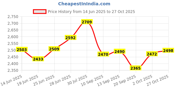 flipkart.com qnt Prime Whey, 100% Whey Protein with whey Isolate, 1kg, Irish Chocolate Whey Protein qnt Price History Graph from 14 Jun 2025 to 27 Oct 2025