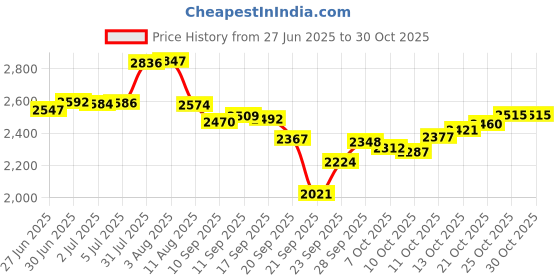 flipkart.com qnt Prime Whey, 100% Whey Protein with whey Isolate, 1kg, Kesar Kaju Pista Flavour Whey Protein qnt Price History Graph from 27 Jun 2025 to 29 Oct 2025