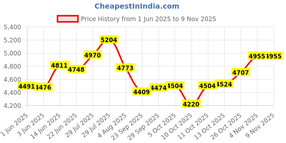 flipkart.com qnt Prime Whey, 100% Whey Protein with whey Isolate, 2kg, Kesar Kaju Pista Flavour Whey Protein qnt Price History Graph from 1 Jun 2025 to 7 Nov 2025