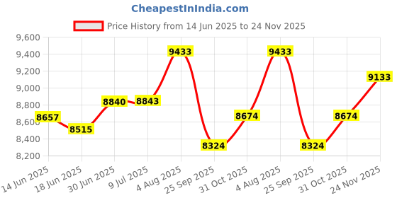 flipkart.com qnt Prime Whey, 100% Whey Protein with whey Isolate, 4kg, Coffee Flavour Whey Protein qnt Price History Graph from 14 Jun 2025 to 24 Nov 2025