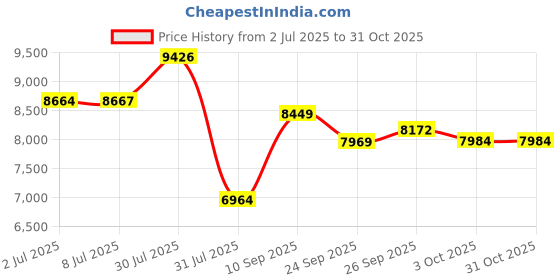 flipkart.com qnt Prime Whey, 100% Whey Protein with whey Isolate, 4kg, Irish Chocolate Flavour Whey Protein qnt Price History Graph from 2 Jul 2025 to 30 Oct 2025