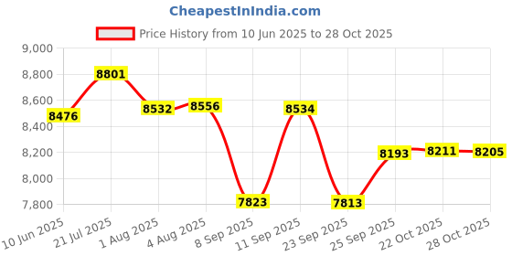 flipkart.com qnt Prime Whey, 100% Whey Protein with whey Isolate, 4kg, Kesar Kaju Pista Flavour Whey Protein qnt Price History Graph from 10 Jun 2025 to 28 Oct 2025