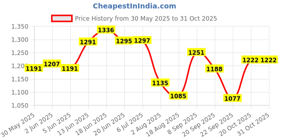 flipkart.com qnt Prime Whey, 100% Whey Protein with whey Isolate, 500g, Irish Chocolate Whey Protein qnt Price History Graph from 30 May 2025 to 30 Oct 2025
