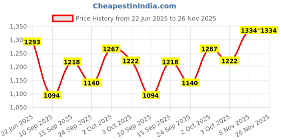 flipkart.com qnt Prime Whey, 100% Whey Protein with whey Isolate, 500g, Kesar Kaju Pista Whey Protein qnt Price History Graph from 22 Jun 2025 to 26 Nov 2025