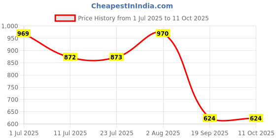 flipkart.com prime Zero Sugar Drink By ksi & Logan Paul (IMPORTED FROM NETHERLAND) Energy Drink prime Price History Graph from 1 Jul 2025 to 11 Oct 2025