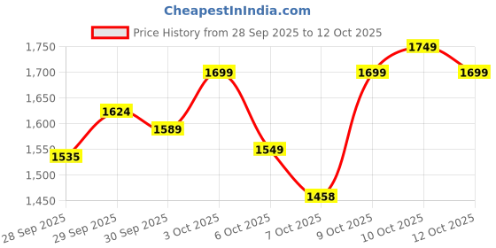 flipkart.com haha PrimeAssure 61 Keys Electronic Digital Piano Multi-Function Portable Piano haha Price History Graph from 28 Sep 2025 to 12 Oct 2025