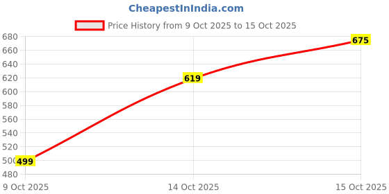 flipkart.com haha primeassure premium Big Remote Control Stunt Car 360°Rotating Rolling Car haha Price History Graph from 9 Oct 2025 to 15 Oct 2025