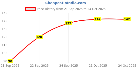 flipkart.com primeberie Women Nakli Baal Thick Braid Paranda Braid Choti (Black) Hair Extension primeberie Price History Graph from 21 Sep 2025 to 22 Oct 2025