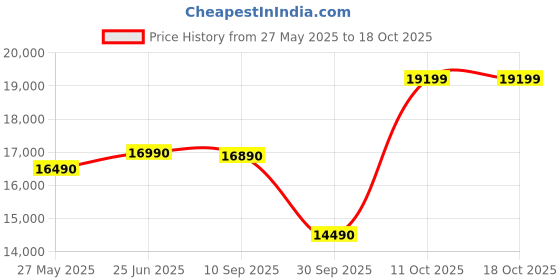 flipkart.com Primebook 4G Android Based MediaTek MT8788 - (4 GB/128 GB EMMC Storage/Prime OS) 4G Thin and Light Laptop Price History Graph from 27 May 2025 to 18 Oct 2025