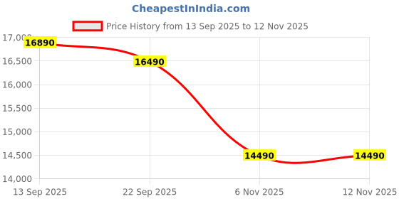 flipkart.com Primebook 4G Android based MediaTek MT8788 - (4 GB/128 GB EMMC Storage/Prime OS) S4G Thin and Light Laptop with inbuilt 4G LTE Price History Graph from 13 Sep 2025 to 11 Nov 2025