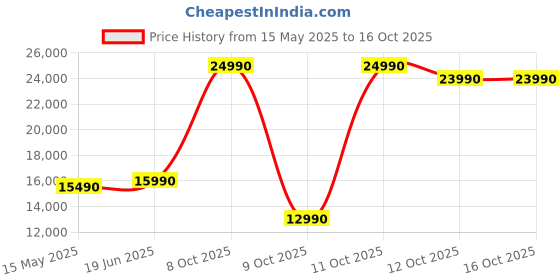 flipkart.com Primebook 4G Android Based MediaTek MT8788 - (4 GB/64 GB EMMC Storage/Prime OS) 4G Thin and Light Laptop Price History Graph from 15 May 2025 to 16 Oct 2025