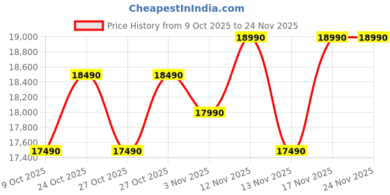 flipkart.com Primebook MediaTek Helio G99 (MT8781) - (8 GB/Android 15) PBG9914128#4278C Thin and Light Laptop Price History Graph from 9 Oct 2025 to 24 Nov 2025