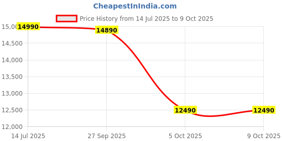 flipkart.com Primebook Wifi Android based MediaTek MT8183 - (4 GB/128 GB EMMC Storage/Prime OS) S Wifi Thin and Light Laptop Price History Graph from 14 Jul 2025 to 8 Oct 2025