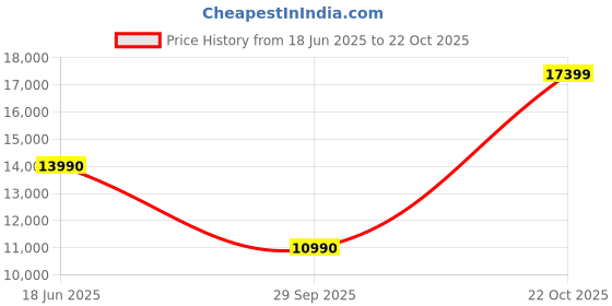 flipkart.com Primebook Wifi MediaTek MT8183 - (4 GB/64 GB EMMC Storage/Prime OS) PB Wifi Thin and Light Laptop Price History Graph from 18 Jun 2025 to 22 Oct 2025