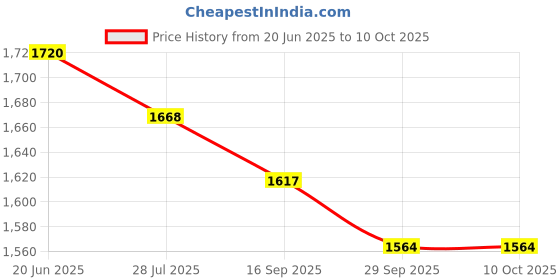 flipkart.com PrimeCam GoPro Action camera GoPro Action Camera 4k20MP Wifi 30M Waterproof Action Camera Sports DV Camcorder Sports and Action Camera Price History Graph from 20 Jun 2025 to 9 Oct 2025