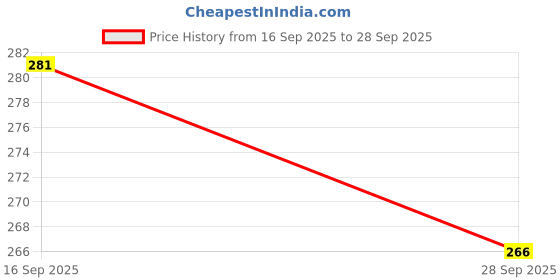 flipkart.com primecode Handcrafted Wooden Block Plate Table Calendar 2025 Table Calendar primecode Price History Graph from 16 Sep 2025 to 28 Sep 2025