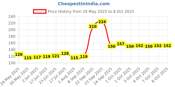 flipkart.com primecode Window Bird Feeder Bird Feeder primecode Price History Graph from 29 May 2025 to 8 Oct 2025