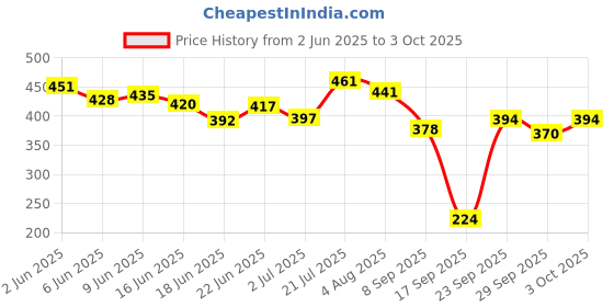 flipkart.com primecode Window Bird Feeder Bird Feeder primecode Price History Graph from 2 Jun 2025 to 3 Oct 2025