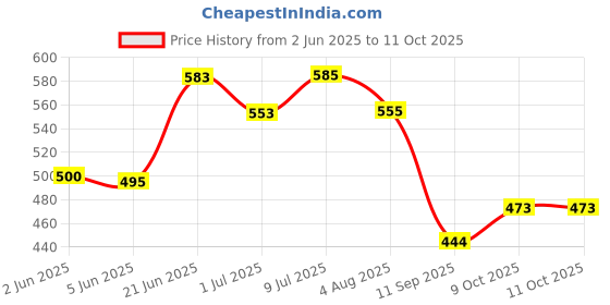 flipkart.com primecode Window Bird Feeder Bird Feeder primecode Price History Graph from 2 Jun 2025 to 11 Oct 2025