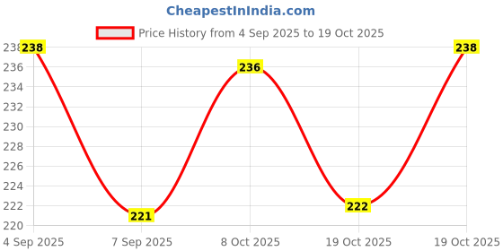 flipkart.com PrimeCover for 43 inch led - For 43 inches Led Cover / Tv Cover All Models With Screen Layer Price History Graph from 4 Sep 2025 to 19 Oct 2025